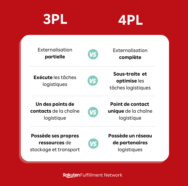 différences entre logistique 3PL et 4PL