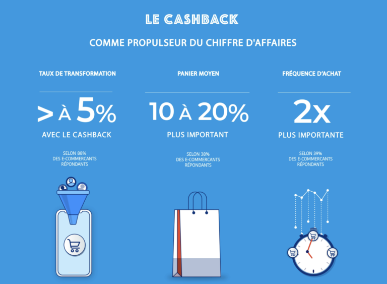 Cashback définition, avantages et fonctionnement