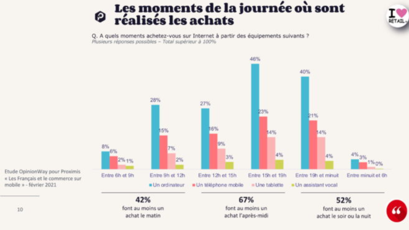 Les moments ou sont réalisés les achats