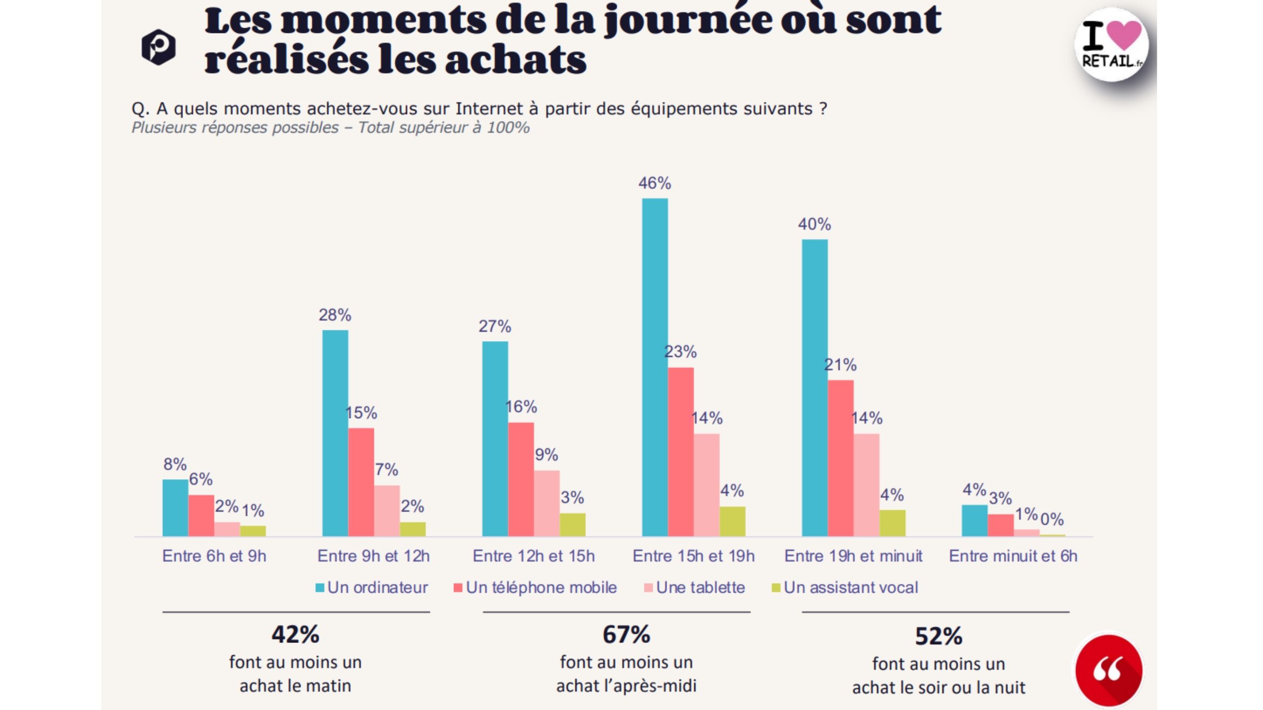 etude sur les français et le commerce mobile
