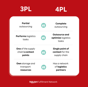 What is 4PL logistics? Definition and benefits