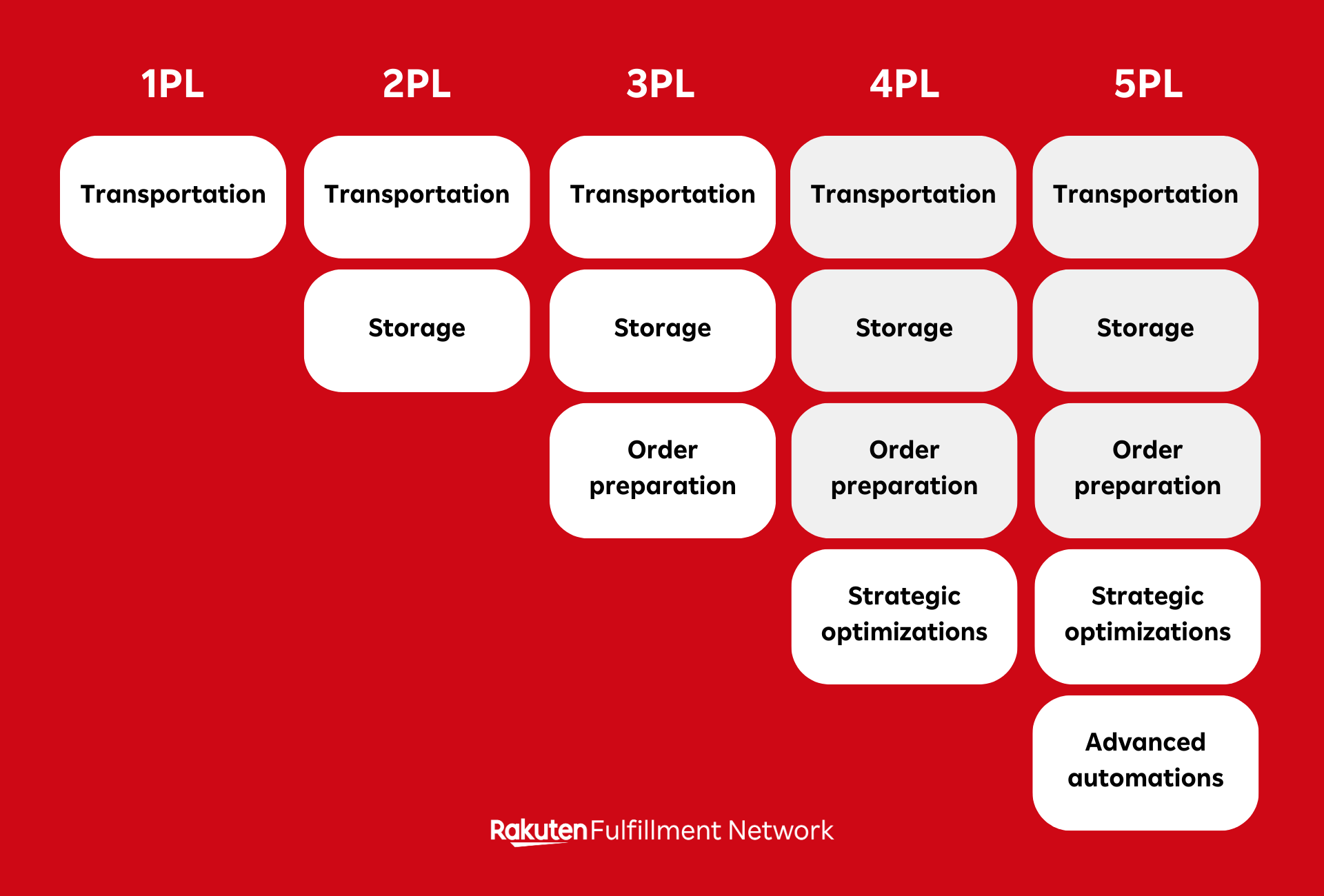 types of logistics service provider