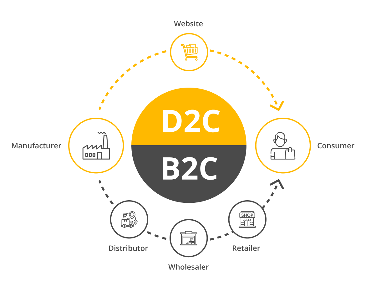 How to Successfully Implement a D2C Model in Your Startup