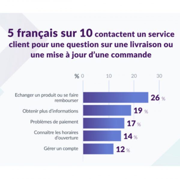 graphique contactent service client