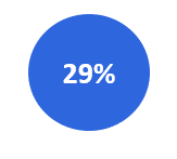 29%