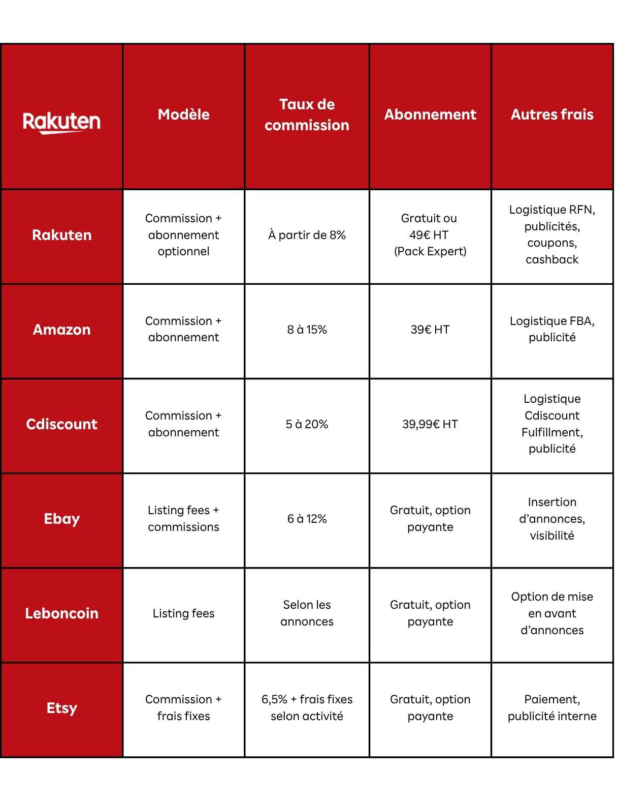 tableau comparatif commissions marketplace