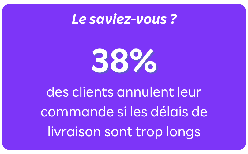 le saviez vous 38 pour cent des clients annulent commande si delais trop longs