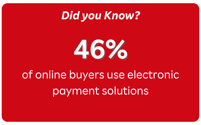 46% online buyers use electronic payment solutions