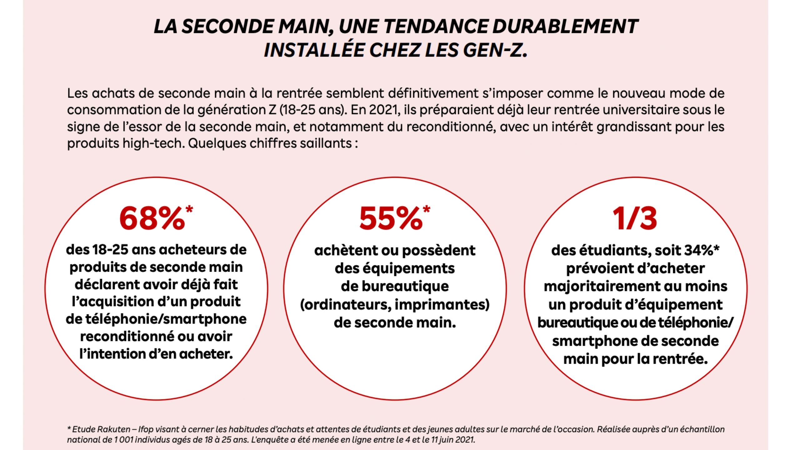 etude rakuten sur la seconde main et la gen z