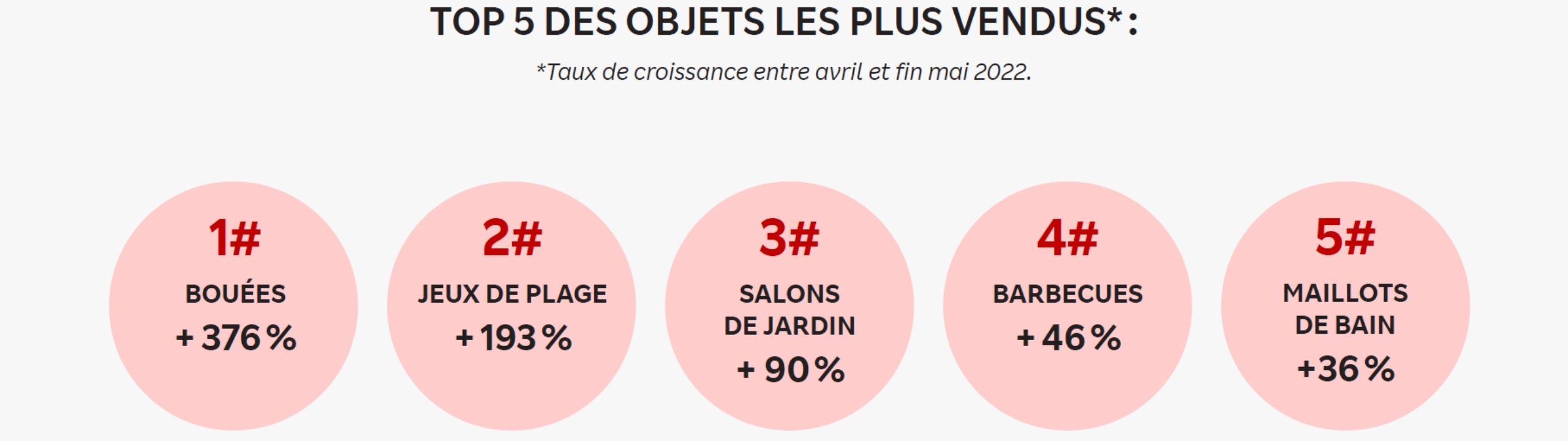 top objets les plus vendus